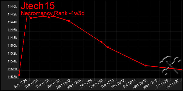 Last 31 Days Graph of Jtech15