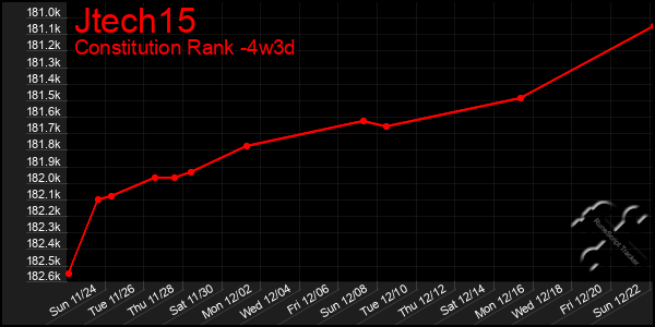 Last 31 Days Graph of Jtech15