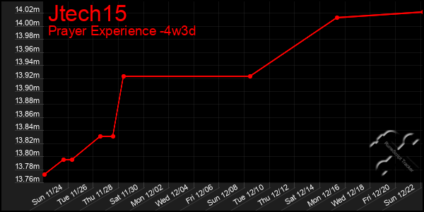 Last 31 Days Graph of Jtech15