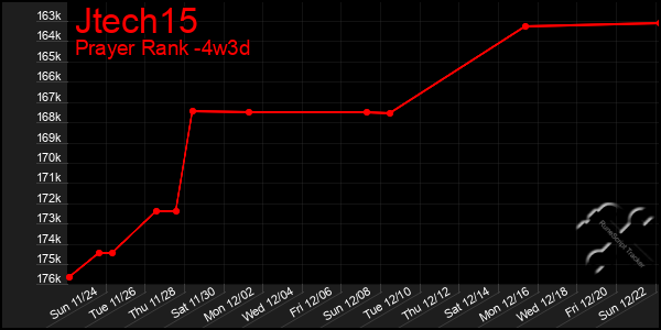 Last 31 Days Graph of Jtech15