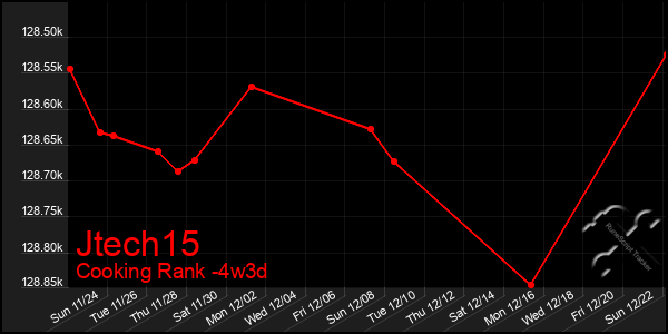 Last 31 Days Graph of Jtech15