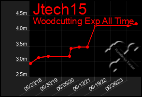 Total Graph of Jtech15