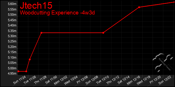 Last 31 Days Graph of Jtech15