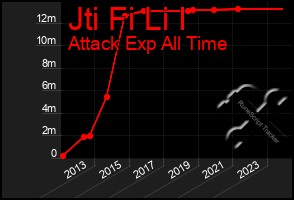 Total Graph of Jti Fi Li I