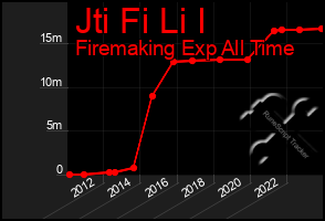 Total Graph of Jti Fi Li I