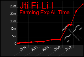 Total Graph of Jti Fi Li I