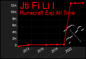 Total Graph of Jti Fi Li I