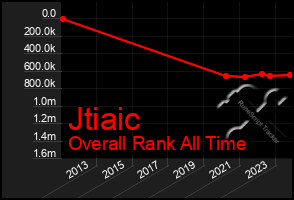 Total Graph of Jtiaic