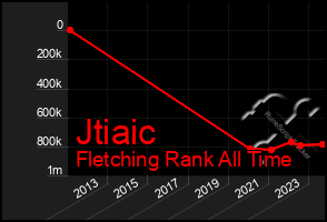 Total Graph of Jtiaic