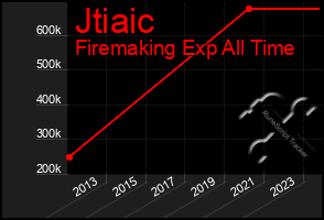 Total Graph of Jtiaic