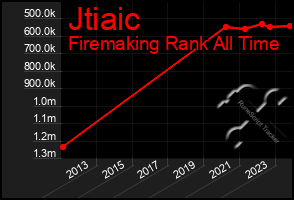 Total Graph of Jtiaic