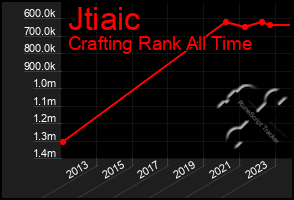 Total Graph of Jtiaic
