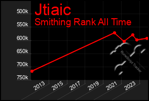 Total Graph of Jtiaic