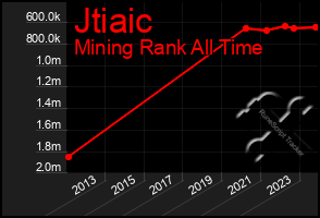 Total Graph of Jtiaic