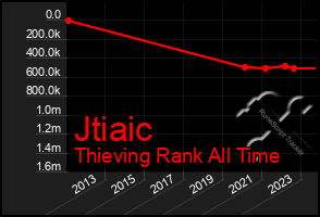Total Graph of Jtiaic