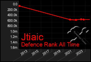 Total Graph of Jtiaic