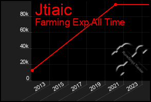 Total Graph of Jtiaic