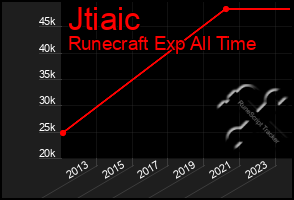 Total Graph of Jtiaic