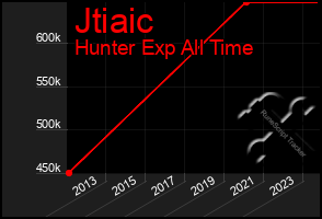 Total Graph of Jtiaic