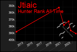 Total Graph of Jtiaic
