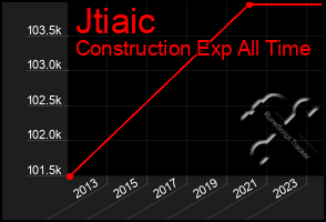 Total Graph of Jtiaic