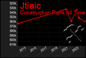 Total Graph of Jtiaic