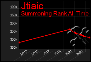 Total Graph of Jtiaic