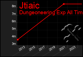 Total Graph of Jtiaic