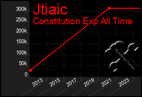 Total Graph of Jtiaic