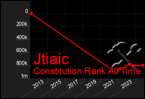 Total Graph of Jtiaic