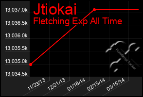 Total Graph of Jtiokai