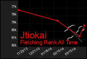 Total Graph of Jtiokai