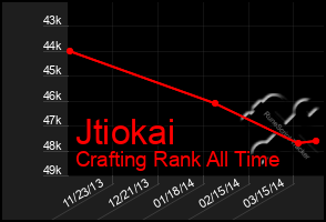 Total Graph of Jtiokai