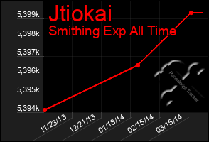 Total Graph of Jtiokai