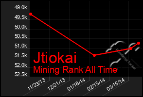 Total Graph of Jtiokai