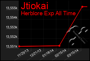 Total Graph of Jtiokai