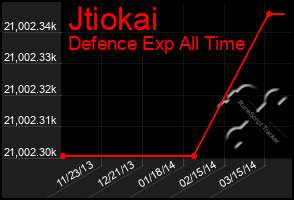 Total Graph of Jtiokai