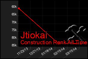 Total Graph of Jtiokai