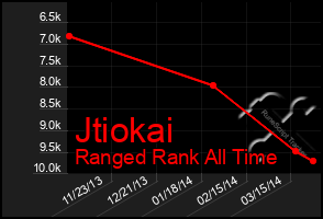 Total Graph of Jtiokai