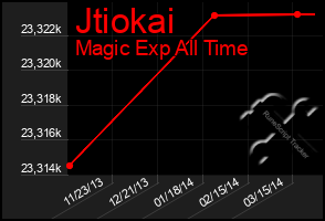 Total Graph of Jtiokai
