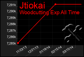 Total Graph of Jtiokai