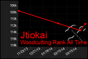 Total Graph of Jtiokai