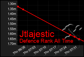 Total Graph of Jtlajestic