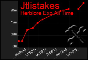 Total Graph of Jtlistakes