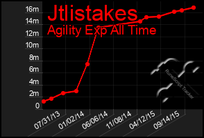 Total Graph of Jtlistakes