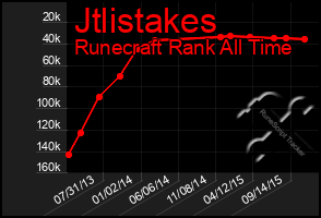 Total Graph of Jtlistakes