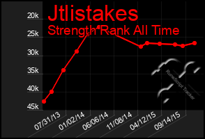 Total Graph of Jtlistakes