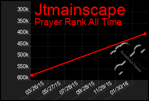 Total Graph of Jtmainscape