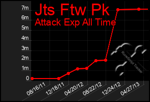 Total Graph of Jts Ftw Pk