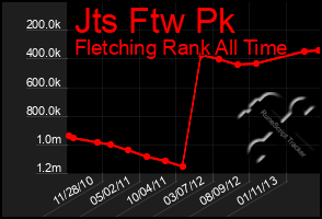 Total Graph of Jts Ftw Pk